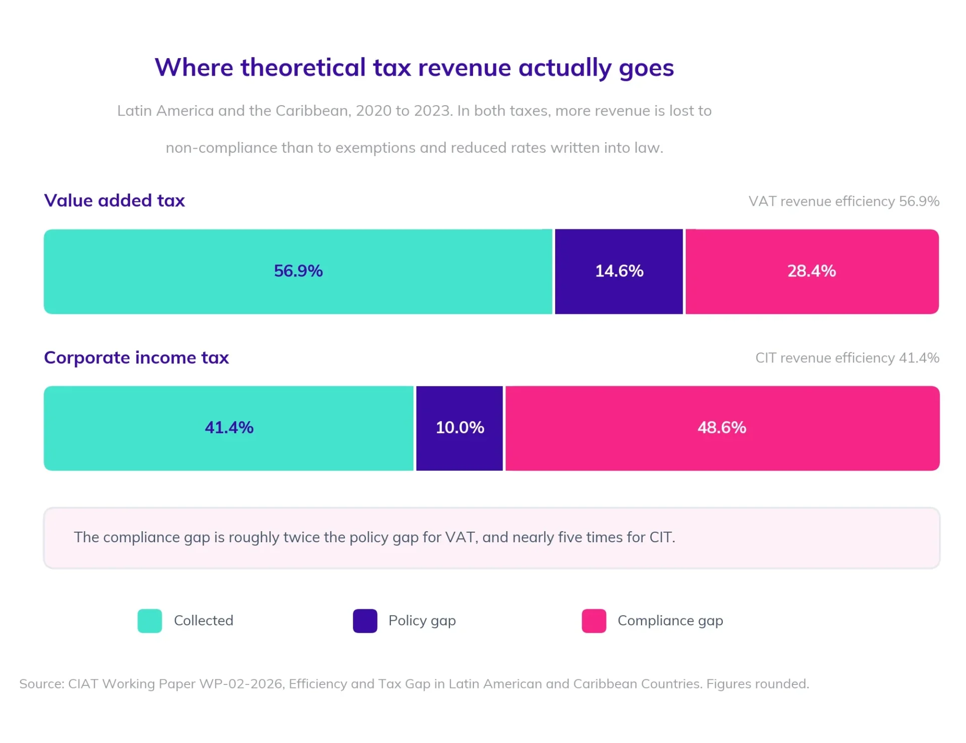 tax compliance,tax gap,voluntary tax compliance,increase tax compliance Blyce VAT and corporate income tax revenue efficiency in Latin America and the Caribbean, 2020 to 2023, showing the compliance gap larger than the policy gap in both taxes