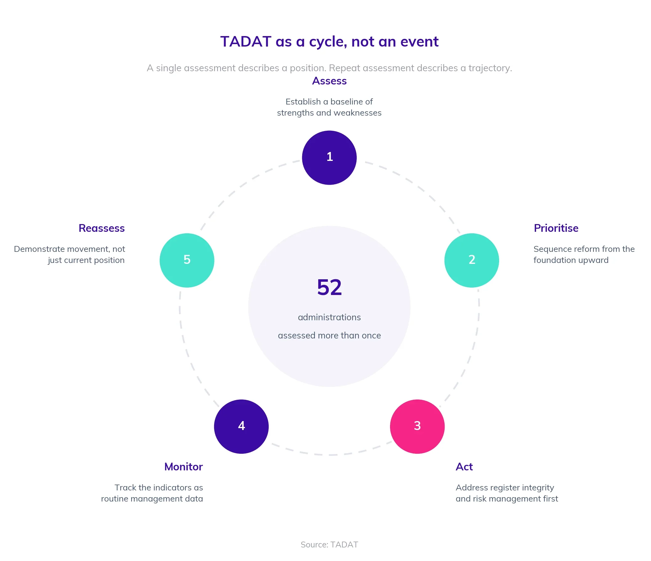 The TADAT cycle: assess, prioritise, act, monitor, reassess, with 52 administrations assessed more than once