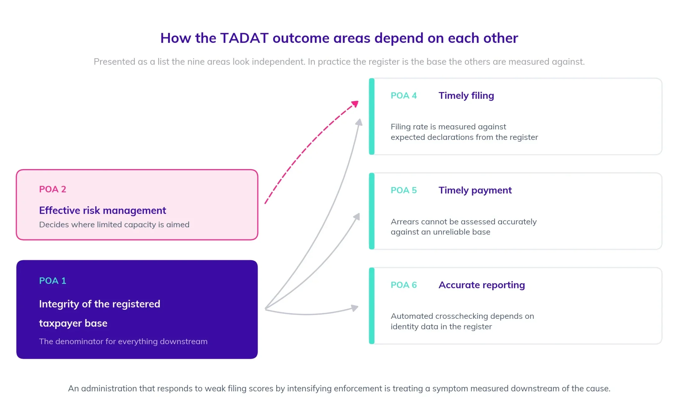 How TADAT outcome areas depend on each other: the integrity of the registered taxpayer base is the base against which timely filing, timely payment and accurate reporting are measured